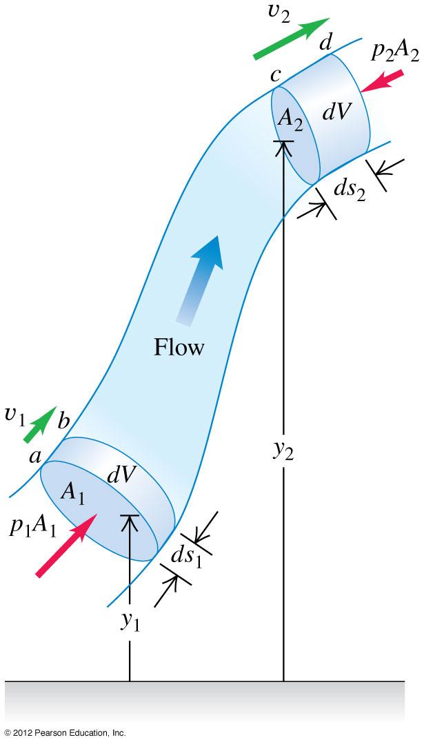 Bernoullin yhtälön johtaminen Koska edellä johdettu työ dw on muiden voimien kuin konservatiivisen painovoiman aihauttama, se vastaa neste-elementin mekaanisen kokonaisenergian eli kineettisen ja