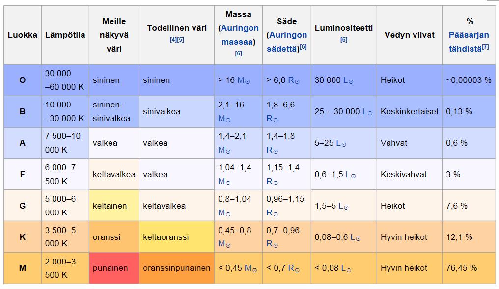 tähdet voidaan jakaa ns.