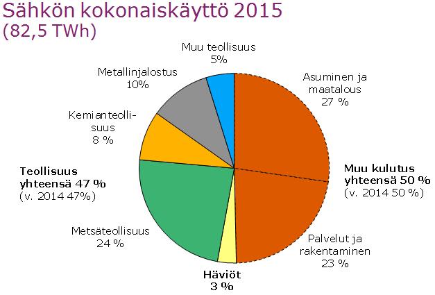 4 Sähköntuotanto voidaan myös jaotella sen mukaan millaisissa voimalaitoksissa sähkö on tuotettu ja miten tuotanto vaihtelee ajallisesti.