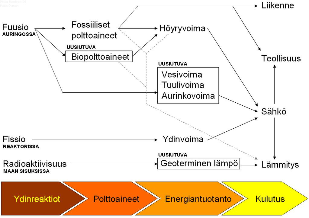 10 5 Aurinko energianlähteenä Aurinko on noin viisi miljardia vuotta sitten alkunsa saanut valtava kaasupallo, joka muodostuu pääosin vedystä ja heliumista.