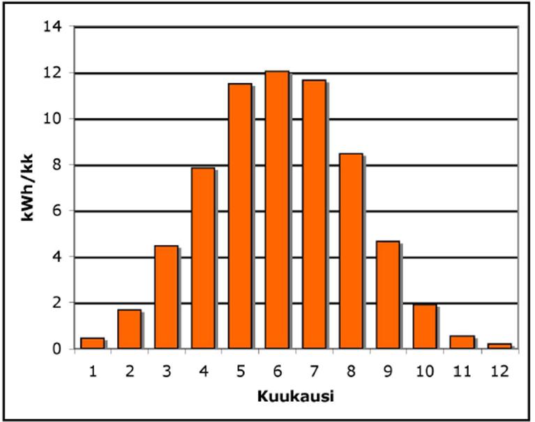 23 6.4 Sähköntuoton arviointi Vuodenajat ja sääolosuhteet vaikuttavat merkittävästi aurinkopaneelien sähköntuottoon. Aurinkoisina kevät- ja kesäpäivinä sähköenergian tuotto voi olla erittäin hyvä.