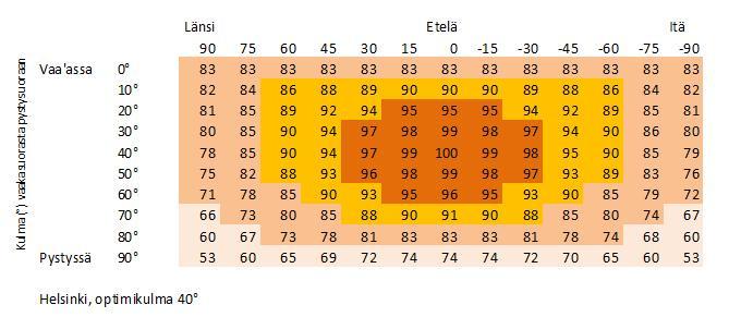29 Jos harjakaton suunnat ovat itään ja länteen eikä etelän suuntaan olevaa lapetta ole, kannattaa aurinkopaneelit silti asentaa.