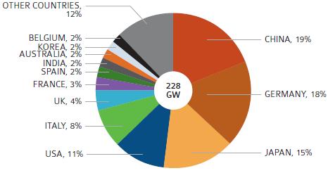 39 10 Kehitystrendit maailmalla ja Suomessa Kansainvälisen energiajärjestön (IEA, International Energy Agency) mukaan aurinkosähköä oli maailmanlaajuisesti asennettuna noin 228 gigawattia vuoden 2015
