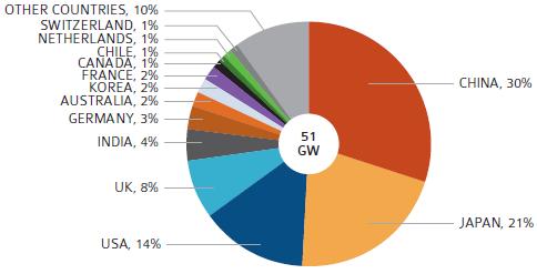 40 Euroopan suurimmasta aurinkosähkökapasiteetin kasvusta vastasi jälleen Iso-Britannia 4,1 gigawatillaan, sijoittuen neljänneksi.