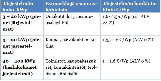 42 Suomessa aurinkoenergialiiketoiminnan kehittäminen aloitettiin jo 1970-luvulla. Ala kehittyi vahvasti 1980-luvulla ja taas uudelleen 2000-luvun alussa.