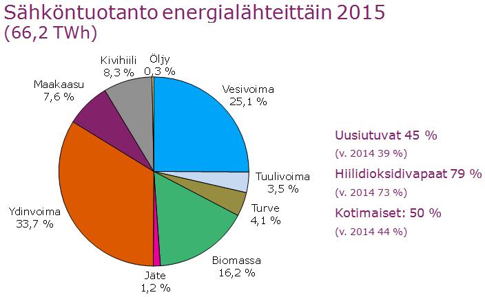 3 3 Sähköenergian tuotanto ja kulutus Suomessa Sähköä tuotetaan Suomessa monipuolisesti eri energianlähteellä ja tuotantomuodolla.