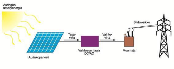 13 4 AURINKOSÄHKÖJÄRJESTELMÄT JA KOMPONENTIT Aurinkosähköjärjestelmä koostuu pääsääntöisesti aurinkopaneeleista ja akustosta tai invertteristä sekä näiden yhdistelmästä käyttötarkoituksen mukaan