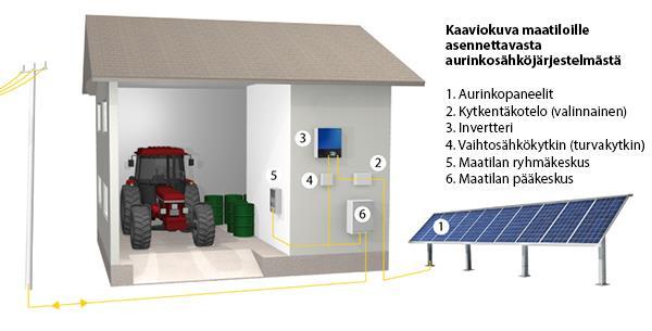 17 Kuva 7. Verkkoon kytketyn maatilan aurinkosähköjärjestelmä (Aurinkosähkö sopii maatiloille 2016). Kuva 8.