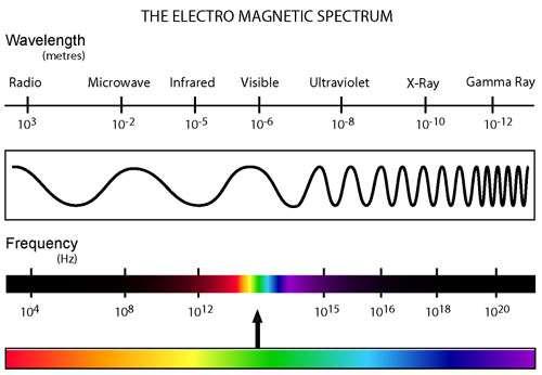 Radio frequency (RF) and microwaves Electromagnetic