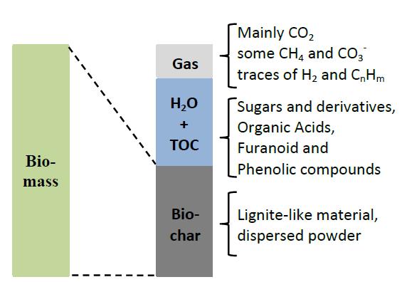 Lietteiden hyödyntäminen märkähiilletyksellä Forsforin lisäksi hiili, typpi ja vesi voidaan kierrättää Märkähiiiletys mahdollistaa liukenevan fosforin ja typen