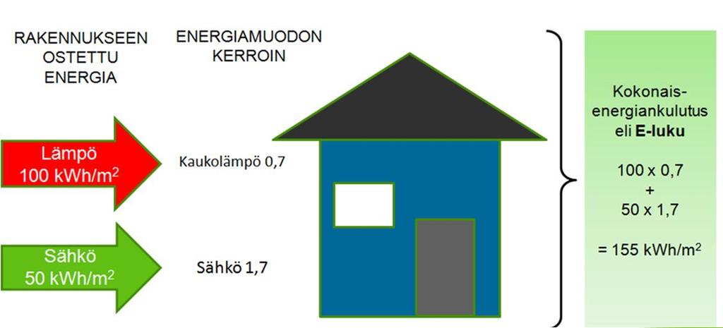 on: 1) Laskennallinen energiatehokkuuden vertailuluvun (E-luku) tai rakenteellisen energiatehokkuuden mukainen 2) Rakennuksen lämpöhäviöiden