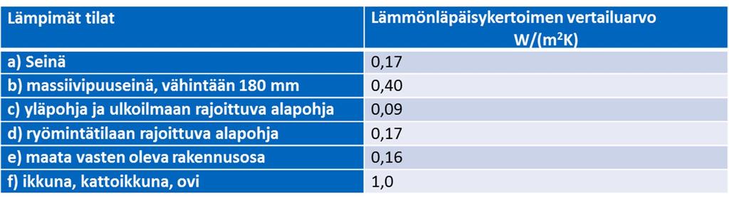 Vaipan vertailuarvot ja massiivipuurakenteiden huomioon ottaminen (YMa notifiointiluonnos 16.2.