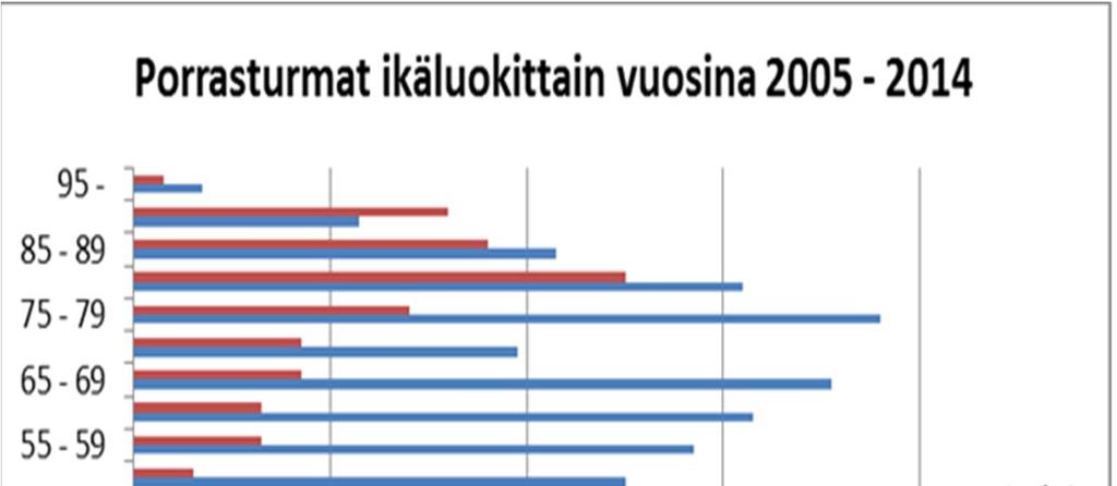 Kohtalokkaat portaat Vuosina 2005-2014 on Suomessa kuollut