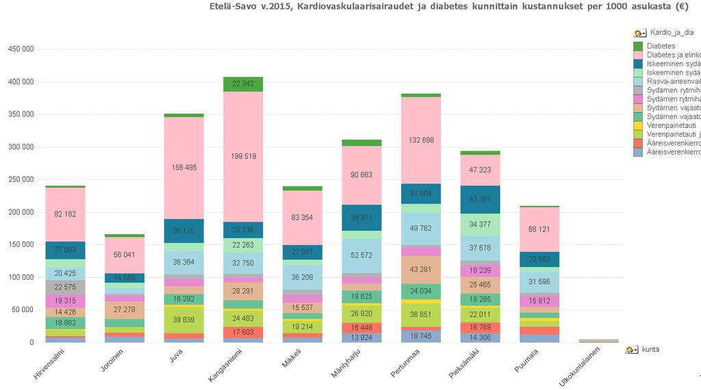 Kardiovaskulaarisairaudet ja diabetes