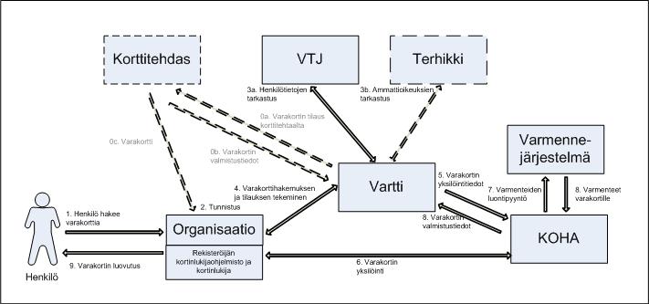 Organisaation rekisteröinnistä vastaavat henkilöt tilaavat varakortteja sekä tilapäisvarmenteita kuten muitakin varmennepalvelutuotteita.