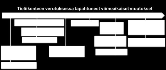 17 Kuva 4. Tieliikenteen verotuksessa tapahtuneet viimeaikaiset muutokset. (Autoalan tiedotuskeskus 2017f.) 5.