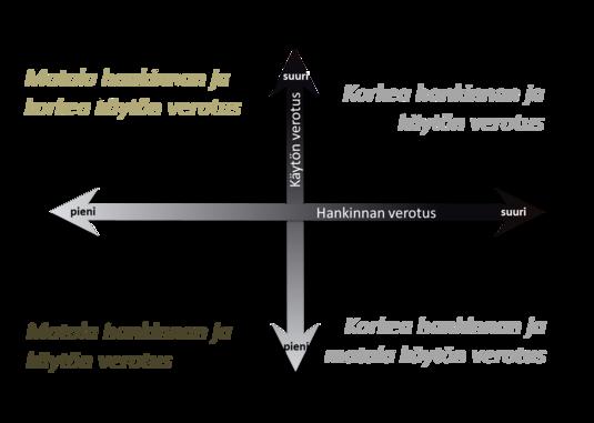 toiseksi korkein. Korkein verotaso on Tanskassa.