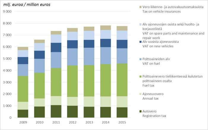 18 5.2 Tieliikenteen verotulot ja -menot Tieliikenteestä kerättiin vuonna 2015 verotuloja noin 8 miljardia euroa.