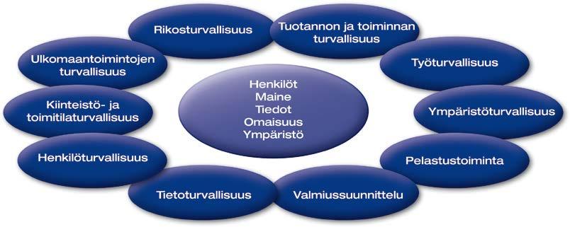 10 Työsuojelu Tuotannon ja muun toiminnan yritysturvallisuus Yritysturvallisuuden neuvottelukunta katsoo yritysturvallisuuden koostuvan kymmenestä osaalueesta (kuvio 3), joita ovat: 1.