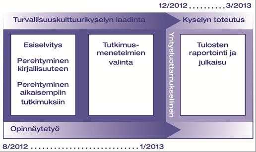 26 Niin ikään tapaustutkimus sopii hyvin kehittämistyön lähestymistavaksi, kun tavoitteena oli tuottaa kehittämisehdotuksia ja -ideoita ja kun halutaan syvällisesti ymmärtää kehittämisen kohdetta