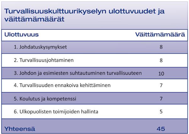 28 5.2 Kyselyn ulottuvuudet Lähdeaineiston perusteella arvoja ja asenteita turvallisuutta kohtaan mittaavassa turvallisuuskulttuurikyselyssä pyrittiin saamaan tuloksia mittaamalla taulukossa 1