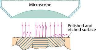 kiteen orientaatiosta Fig. 4.13(b) and (c), Callister 7e.