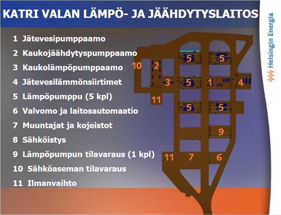 The plant is excavated in the rock The station in numbers: Volume: 53 500 m3 Area: 7 000 m2 Level: +3,5 m above sea Above: Katri Vala park +33 m Bomb shelter +20 m Below: Multi-function tunnel -40 m