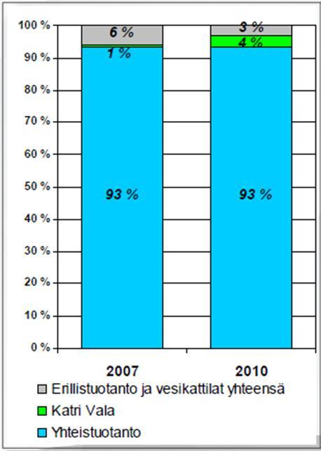 Heat production Helsingin Energia has utilized heat from sewage water since end of 2006 The heat pump station reduces separate production and use of boiler and thus reduces greenhouse