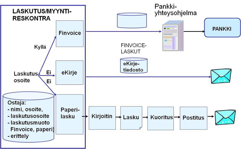 23 Lähettäjä saa todisteen siitä, että lasku on toimitettu perille. (Finanssialan keskusliitto 2008.) Esimerkki Finvoice-laskun lähetyksestä on kuvassa 5. Kuva 5.