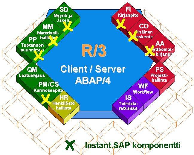 33 Kuva 10. SAP-moduulit Monet metsäteollisuus yritykset käyttävät SAPia toiminnanohjausjärjestelmänään.