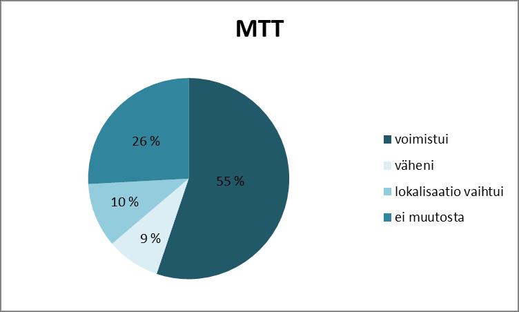 44 Kuva 17. Modifioidun Thomasin testin tulokset (n=58) Kuva 18.