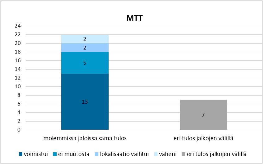 46 Kuva 20. Modifioitu Thomasin testi sama tulos vs. eri tulos jalkojen välillä (n=29) SKB-testissä 45 %:lla alaraajoista tuntemus muuttui jollakin tavalla PNF:n tuottamisen jälkeen.