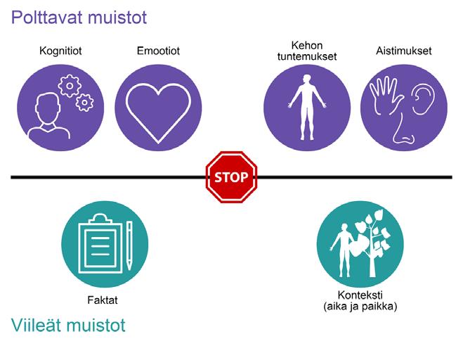 Kompleksi trauma ja muisti NET:n taustalla kaksi keskeistä teoriaa post