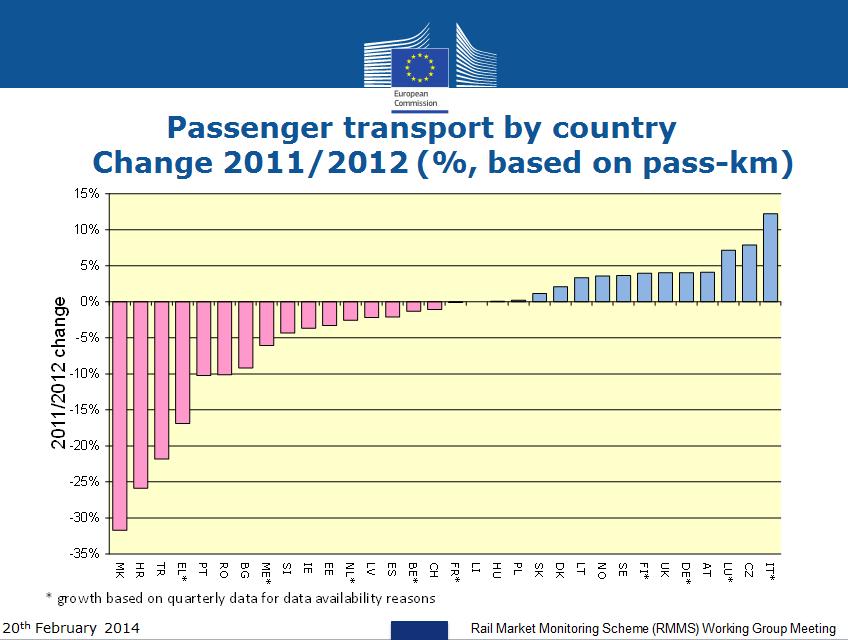 Henkilöliikenne muutos 2011/2012 Lähde: Eurostatin