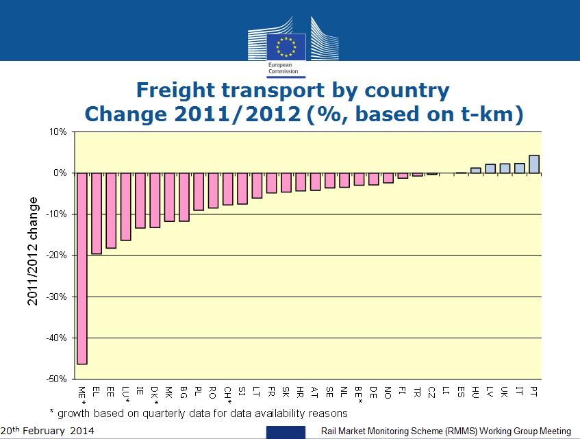 Tavaraliikenteen muutos 2011/2012 Lähde: Eurostatin