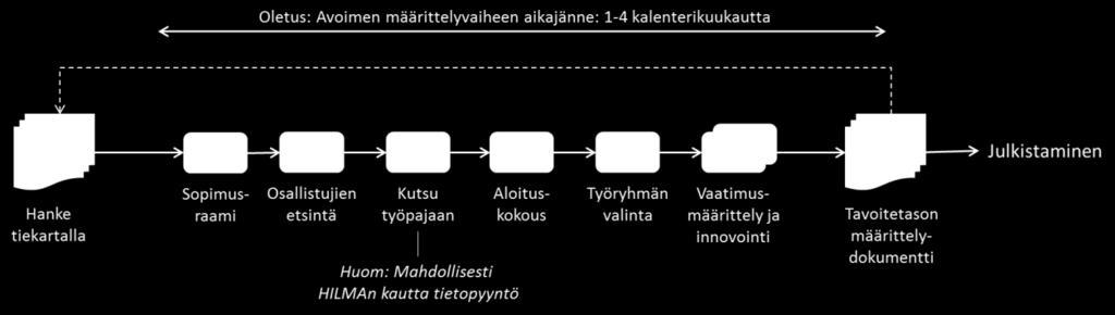 4 Avoimen määrittelyn prosessista Avoin määrittely on osa Tampereen kaupungin innovatiivisten hankintojen työkalupakkia 1.