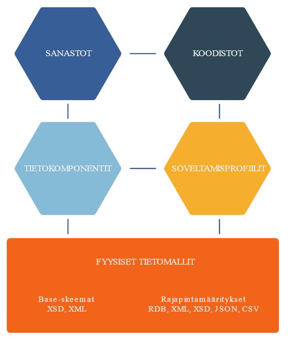 7.5.2017 6 (7) Yhteentoimivuusmenetelmän avulla voidaan kuvata tietojärjestelmissä käytettävä tietosisältö ottamatta kantaa sovellusten tekniseen toteutukseen.