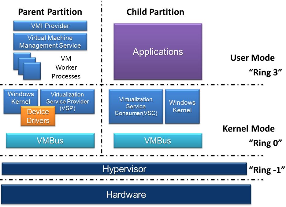 4 Hypervisori käsittelee prosessoripyynnöt ja lähettää ne oikeille osioille käyttämällä SynLC:a (Synthetic Interrupt Controller). (Wikipedia 2013b.