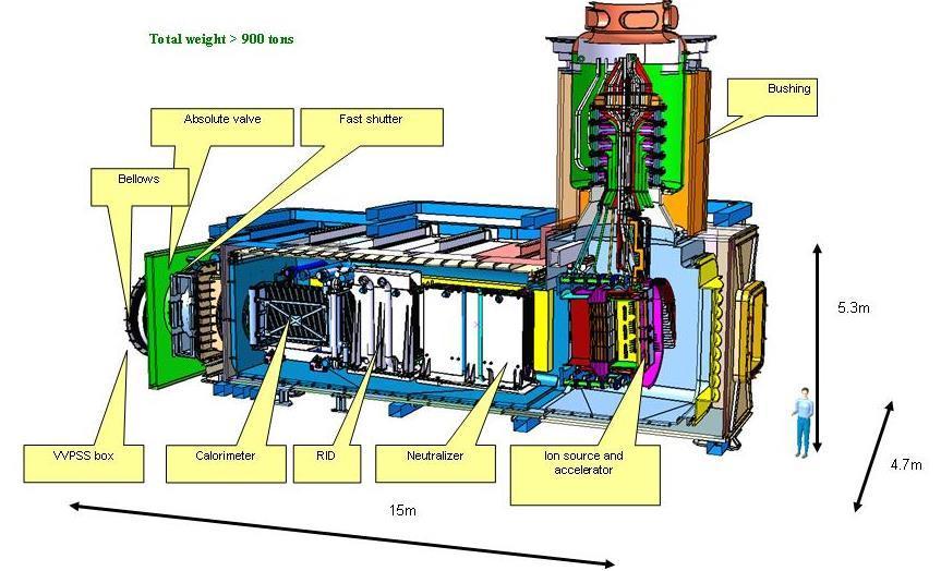 31 NBI (Neutral Beam Injection) ITERin Tokamakissa käytetään ruiskutusta polttoaineen lämmittämiseen, jota voi kuvailla esimerkiksi kotitalouksien cappucino keittimeen, jossa maito lämmitetään