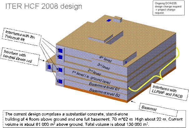 41 Kuumakenno Kuumakennolaitos (kuva 28) on pakollinen ITERin toiminnalle, koska se tarjoaa turvallisen ympäristön käsittelylle, korjauksille tai kunnostuksille, sekä testauksiin että neutroneille