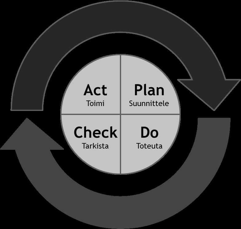 10 taminen sekä muutosta vaativan toiminnan suunnittelu ja uuden toimintamallin käyttöönotto sekä toiminnan vaikutusten arviointi liittyvät kiinteästi toisiinsa.