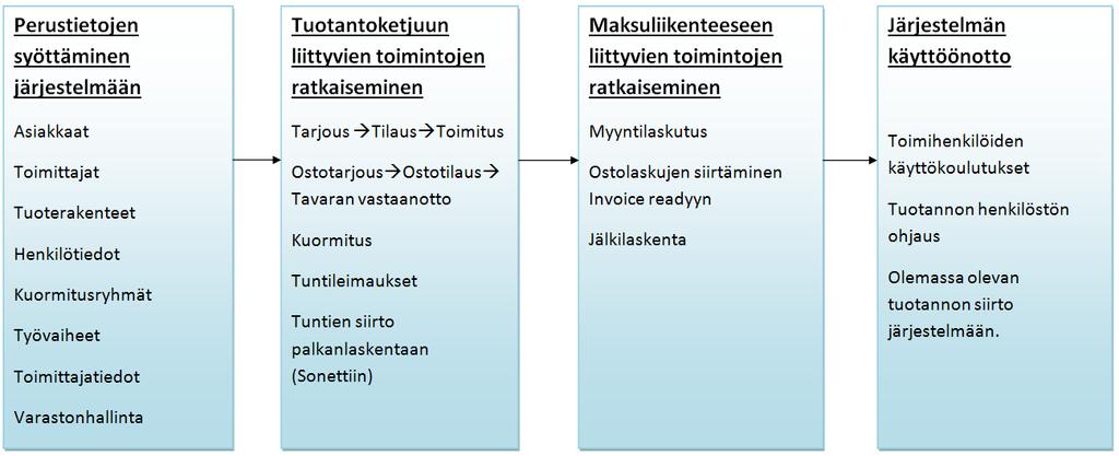 5.3 Projektisuunnitelma Käyttöönotto jakautui projektisuunnitelmassa neljään eri vaiheeseen, joiden järjestys on mietitty yrityksen osto- ja myyntiprosessin mukaan.