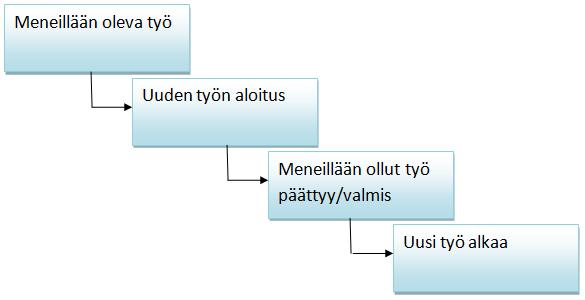 KUVA 14. Tuntienkirjausjärjestelmän toimintalogiikka Toisena ominaisuutena on palkanlaskentaan siirrettävien tuntien kerääminen ja siirtäminen taloushallinnon henkilöstönhallinta-ohjelmisto Sonettiin.