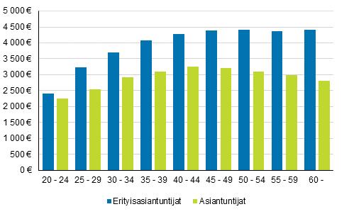 Mediaani tarkoittaa järjestetyn ryhmän keskimmäistä havaintoa. Mikäli palkansaajat järjestetään jonoon ansioiden suuruusjärjestyksessä, keskimmäisen palkansaajan palkka on mediaaniansio.