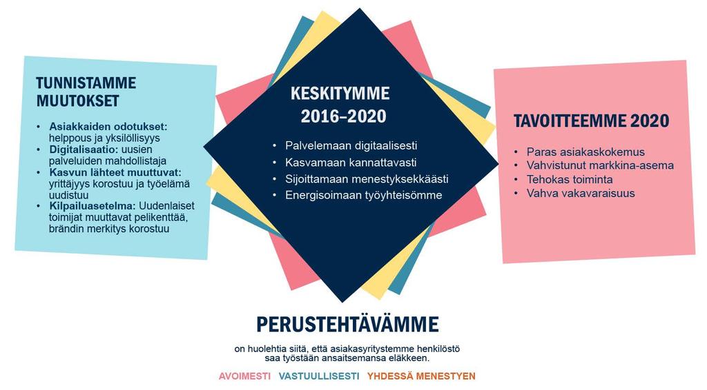 Näissä vaikeissa olosuhteissa selviydyimme hyvin. Sijoituksemme tuottivat 4,8 prosenttia (6,0 prosenttia vuonna 2015). ja niiden markkina-arvo nousi 37,2 (35,8) miljardiin euroon.