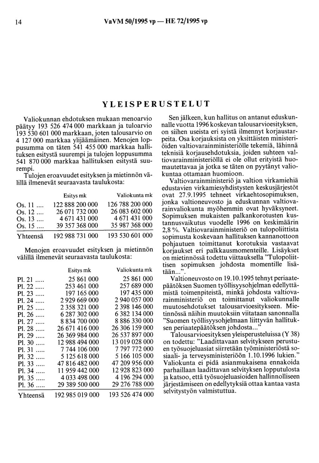 14 VaVM 50/1995 vp- HE 72/1995 vp YLEISPERUSTELUT Valiokunnan ehdotuksen mukaan menoarvio päätyy 193 526 474 000 markkaan ja tuloarvio 193 530 601 000 markkaan, joten talousarvio on 4 127 000 markkaa