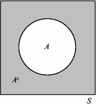Tapahtuman A komplementti Olkoon A S otosavaruuden S tapahtuma ja Pr(A) sen todennäköisyys.