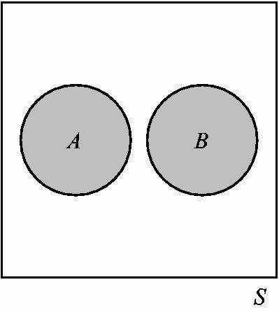Toisensa poissulkevat tapahtumat Tapahtumat A ja B ovat toisensa poissulkevia, jos niillä ei ole yhteisiä pisteitä otosavaruudessa eli A B =.