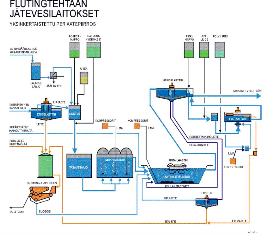 6 4.5 Jälkiselkeytys Ilmastuksesta jätevesi pumpataan jälkiselkeytykseen, jossa siitä erotetaan kiintoaine ennen puhdistetun jäteveden johtamista laskuvesistöön.
