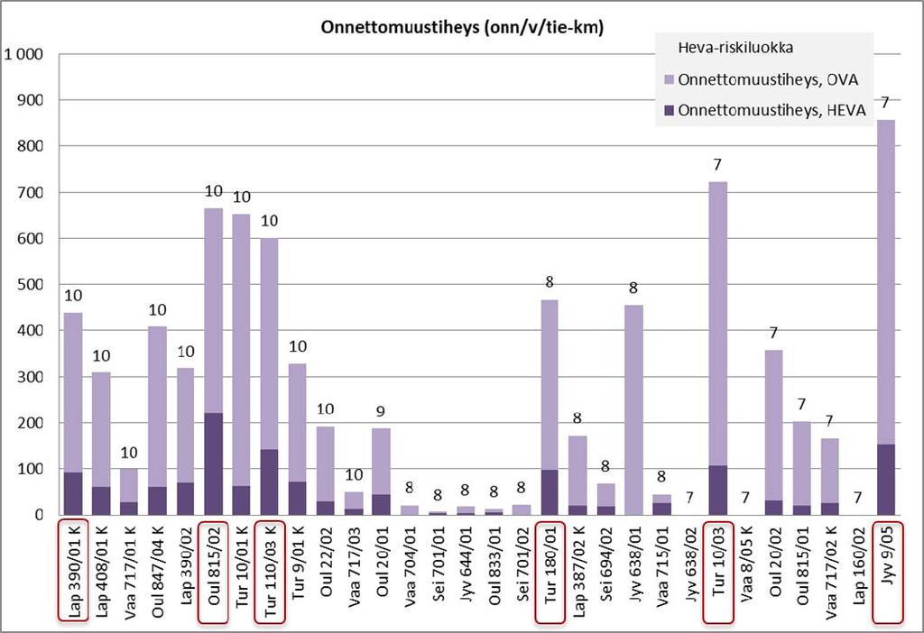 15 Kuva 8. Valtakunnallinen liikenne kuormitusasteeltaan suurimmilla tiejaksoilla.